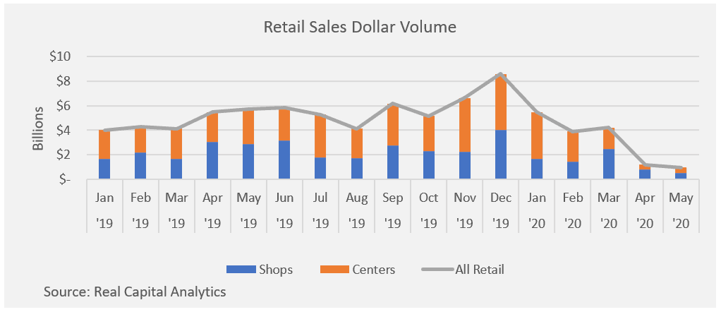 Bar chart: Retail Sales Dollar Volume