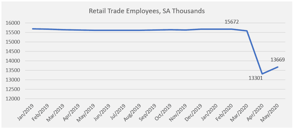 Line graph: Retail Trade Employees SA Thousands