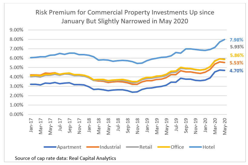 Line graph: Risk Premium for Commercial Property Investment Up Since January But Slightly Narrowed in May 2020