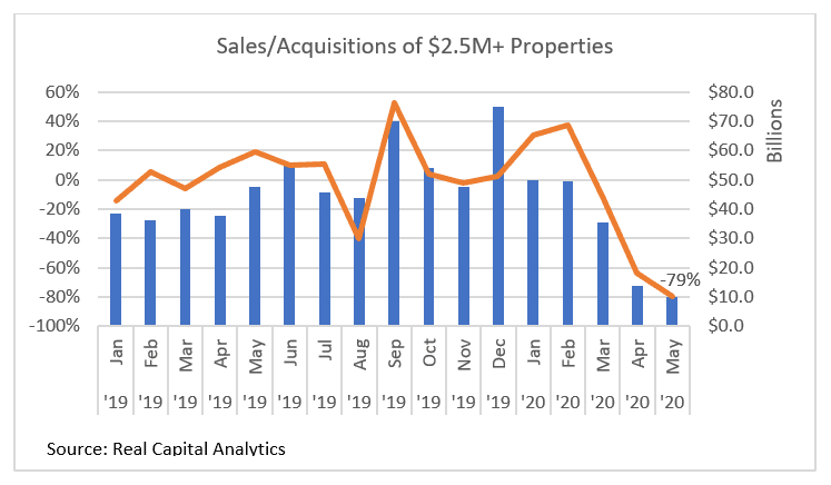 Bar chart/line graph: Sales and Acquisitions of 2.5M+ Properties January 2019 to May 2020