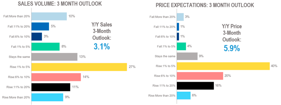 Bar chart: Sales Volume and Price Expectations: 3-Month Outlook