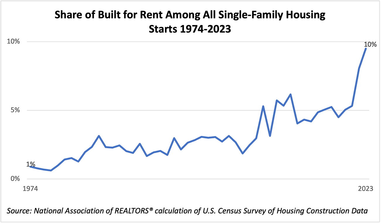 Line graph: Share of Built-for-rent Among All Single-family Housing Starts, 1974 to 2023