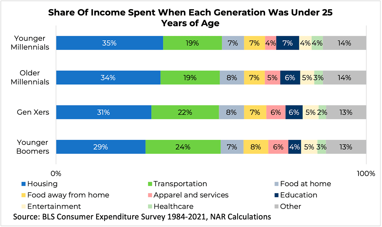 Stacked bar graph: Share of Income Spent When Each Generation Was Under 25 Years of Age