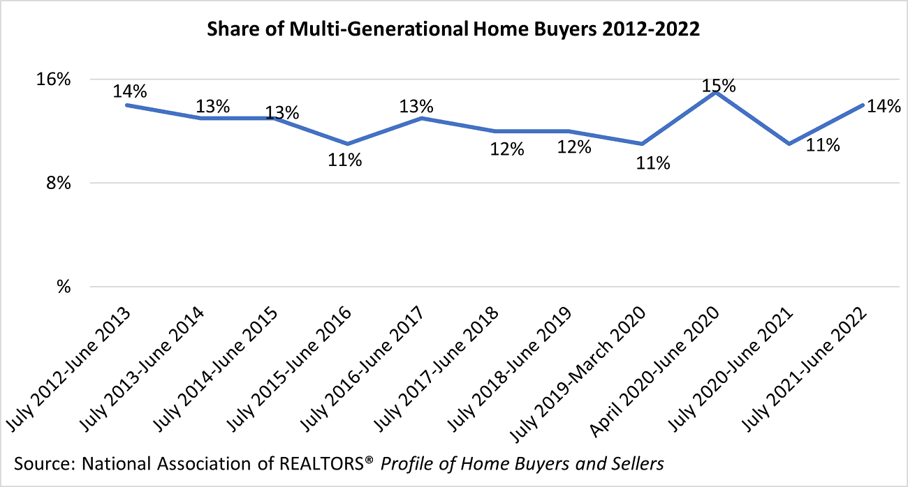 Line graph: Share of Multi-Generational Home Buyers 2012-2022