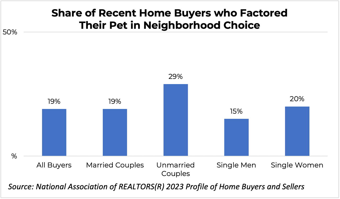 Bar graph: Share of Recent Home Buyers Who Factored Their Pet Into Neighborhood Choice