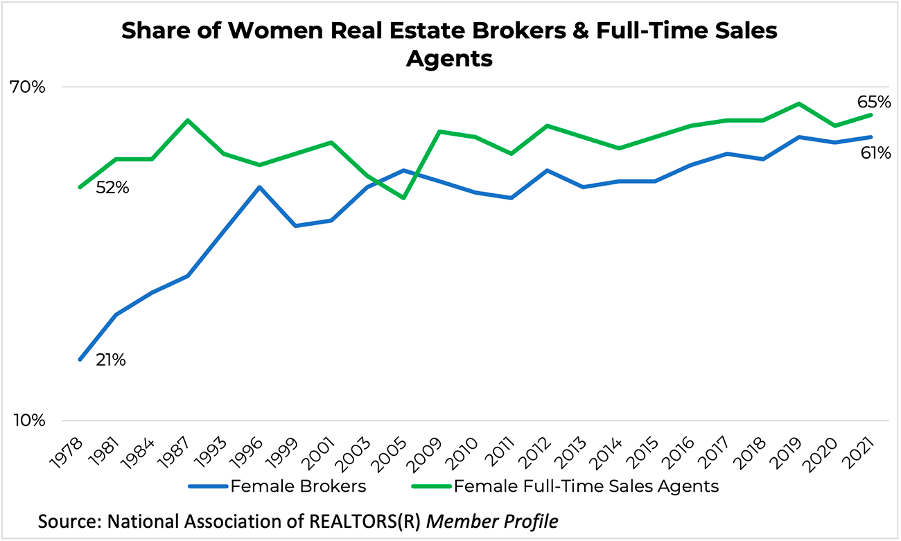 Line graph: Share of Women Real Estate Brokers and Full-time Sales Agents, 1978 to 2021