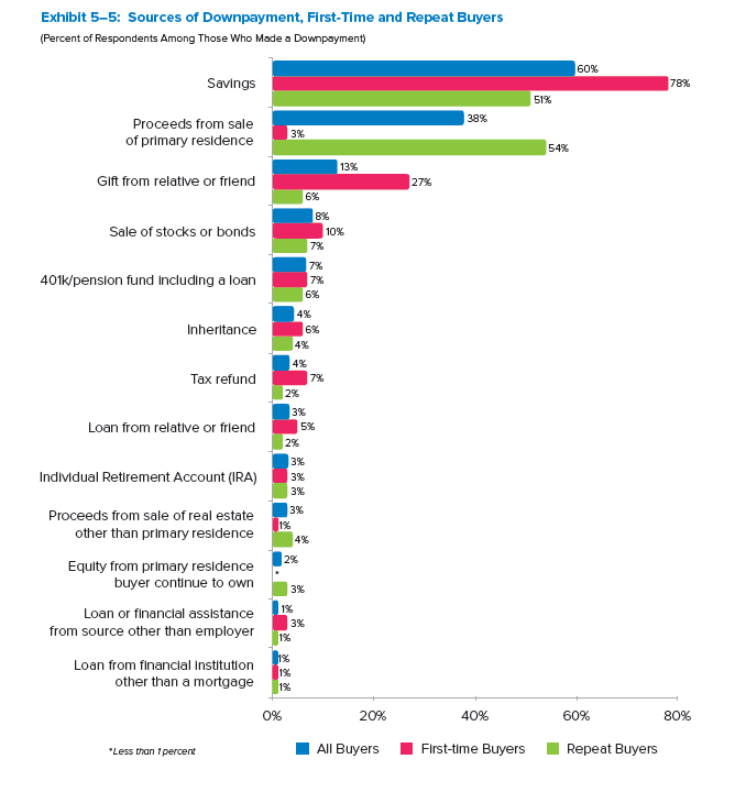 Bar chart: Sources of Downpayment First Time and Repeat Buyers