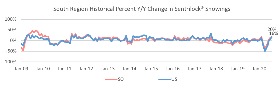 Line graph: South Region Historical Percent Year-Over-Year Change in Sentrilock Showings, January 2009 to January 2020