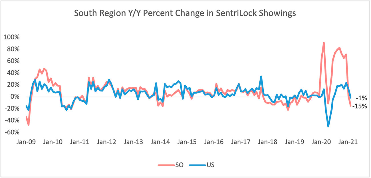 Line graph: South Region Year Over Year Percent Change in Sentrilock Sentrikey® Showings, January 2009 to January 2021