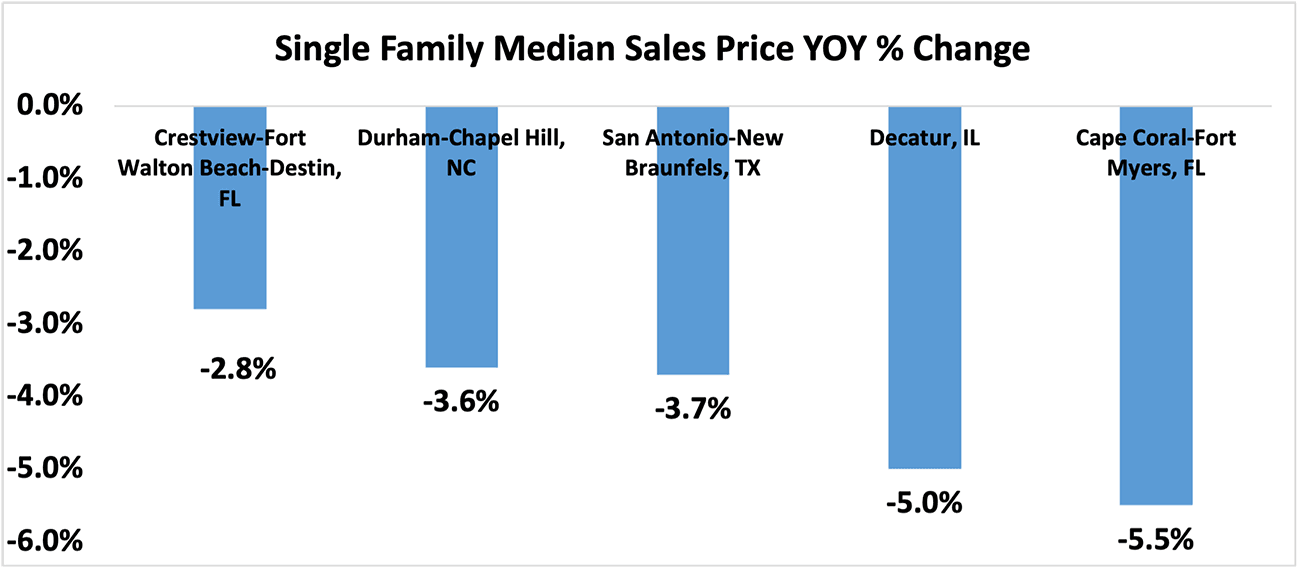 Bar graph: The Five Metro Areas with the Lowest Home Price Appreciation for Single-Family Homes in Q2 2024