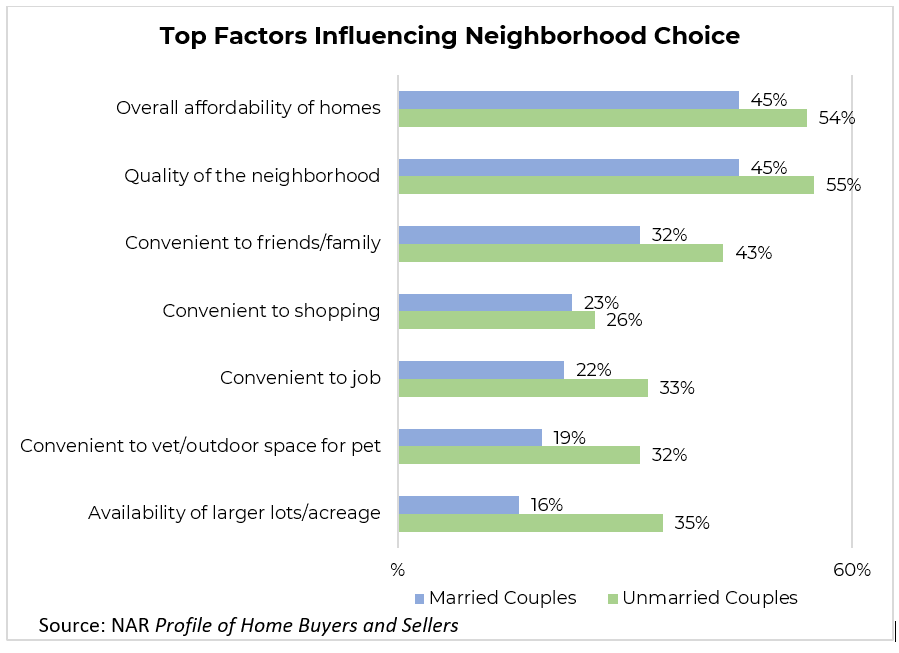 Bar graph: Top Factors Influencing Neighborhood Choice - Married Couples; Unmarried Couples