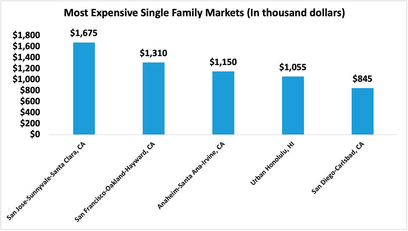 Bar graph: Five Most Expensive Single-family Markets