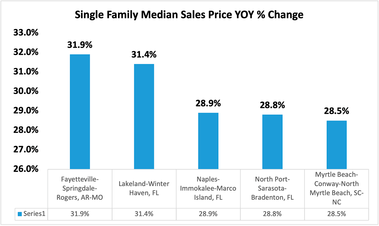 Bar graph: Top Five Single-family Metro Areas with Highest Home Price Appreciation, Q2 2022