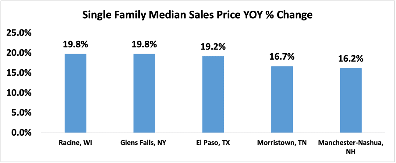 Bar graph: The Five Metro Areas with the Highest Home Price Appreciation for Single-Family Homes in Q2 2024