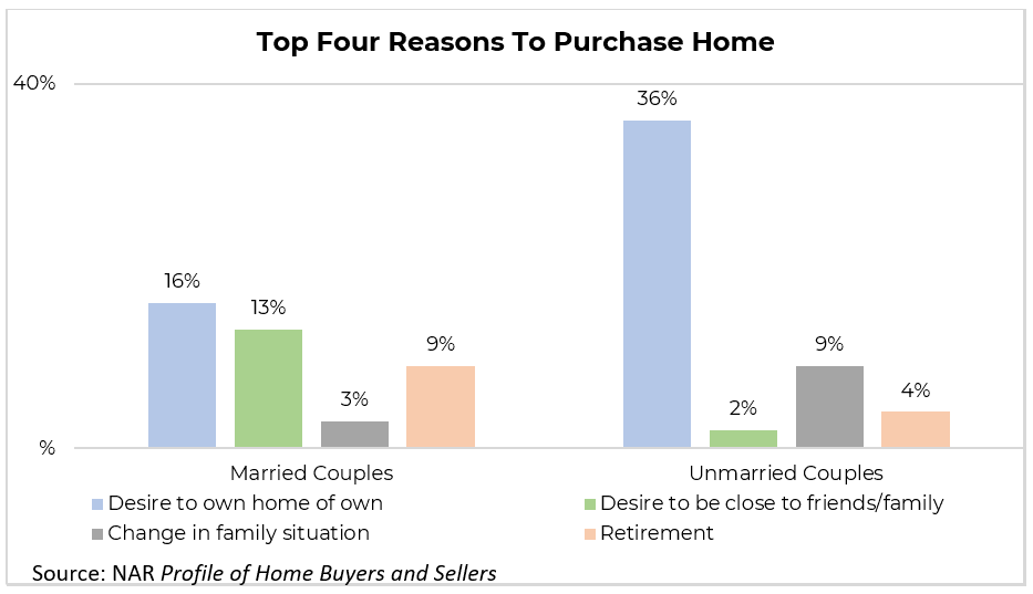 Bar graph: Top Four Reasons To Purchase Home - Married Couples; Unmarried Couples