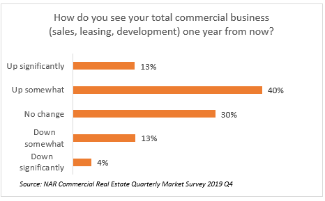 Bar chart: How do you see your total commercial business one year from now?