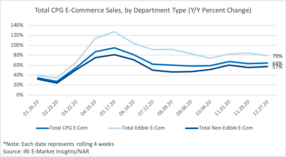 Line graph: Total CPG eCommerce Sales by Department Type: Year-Over-Year Percent Change January to December 2020