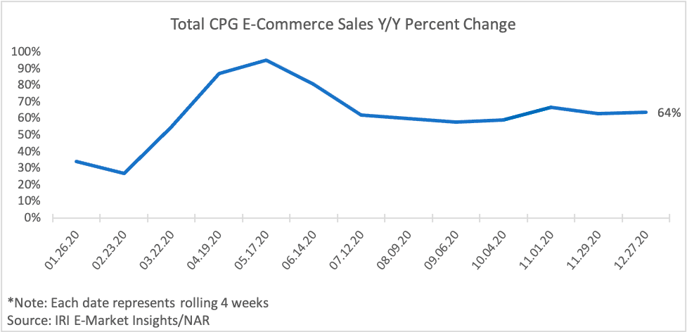 Line graph: Total CPG eCommerce Sales Year-Over-Year Percent Change, January to December 2020