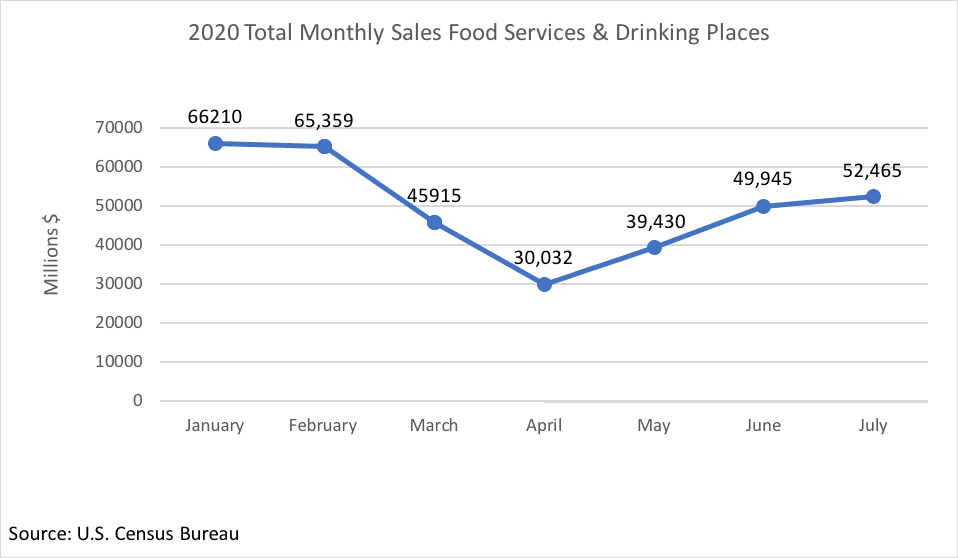 Line graph: Total Monthly Sales Food Services and Drinking Places January to July 2020