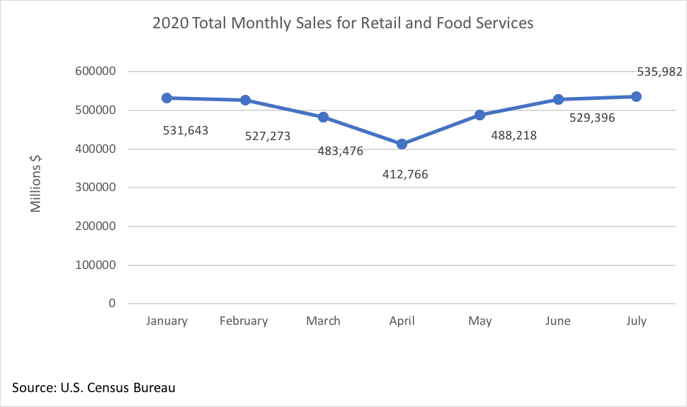 Line graph: Total Monthly Sales for Retail and Food Services January to July 2020