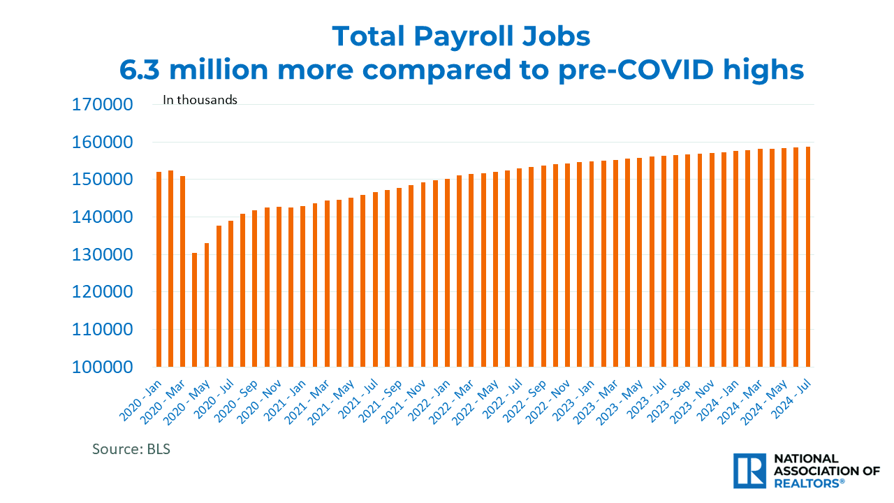 Bar graph: Total Payroll Jobs, January 2020 to July 2024