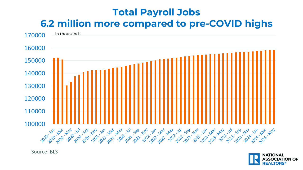 Bar graph: Total Payroll Jobs, January 2020 to May 2024