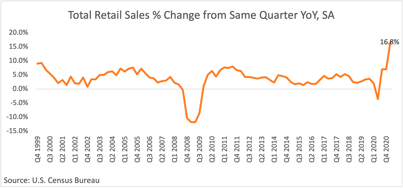 Line graph: Total Retail Sales Percent Change from Same Quarter Year-Over-Year, Q4 1999 to Q4 2020