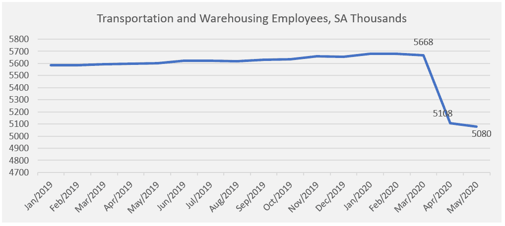 Line graph: Transportation and Warehousing Employees SA Thousands