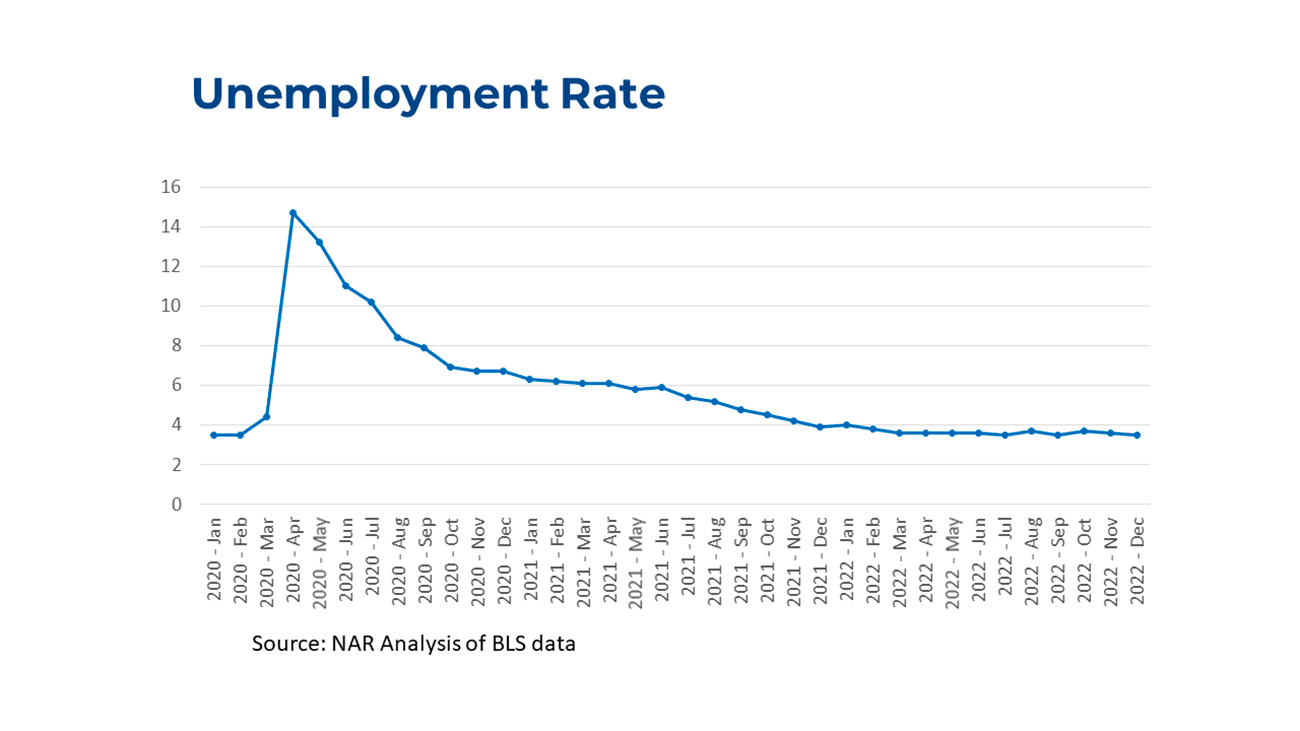 Unemployment Rate, January 2020 to December 2022