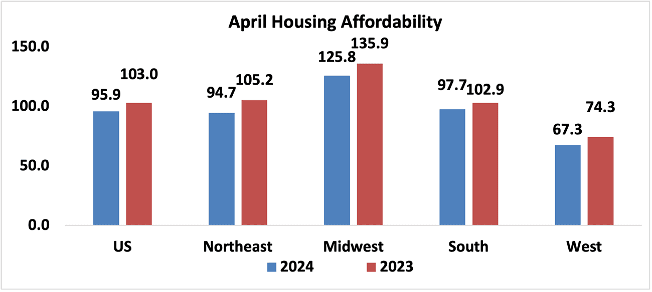 Bar graph: U.S. and Regional April Housing Affordability, 2024 and 2023