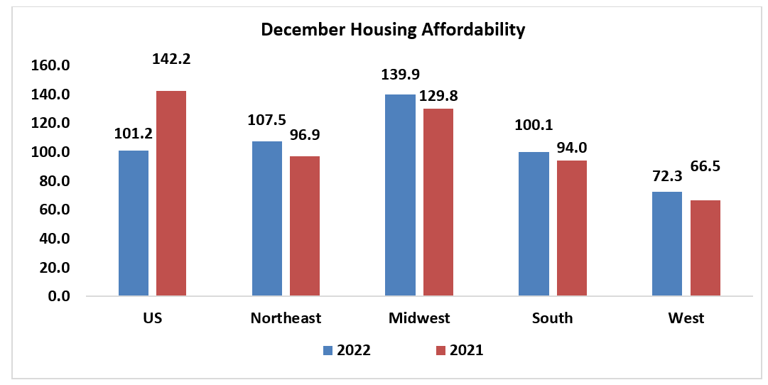 Bar graph: U.S. and Regional December Housing Affordability, 2022 and 2021