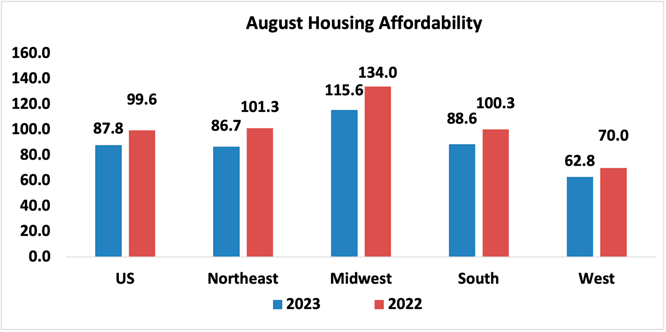 Bar graph: U.S. and Regional Housing Affordability, August 2023 and 2022