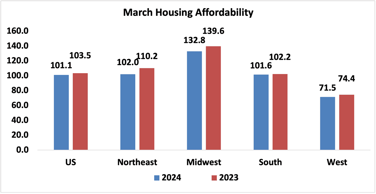 Bar graph: U.S. and Regional Housing Affordability, March 2024 and 2023