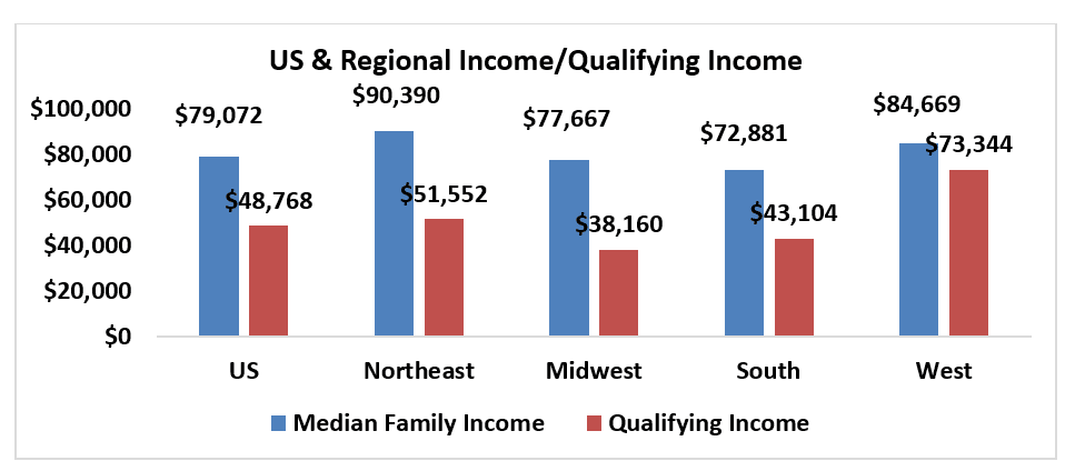 Bar chart: U.S. and Regional Income Qualifying Income