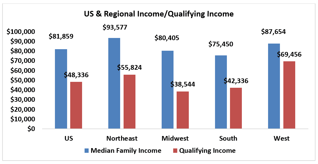 Bar chart: U.S. and Regional Income/Qualifying Income