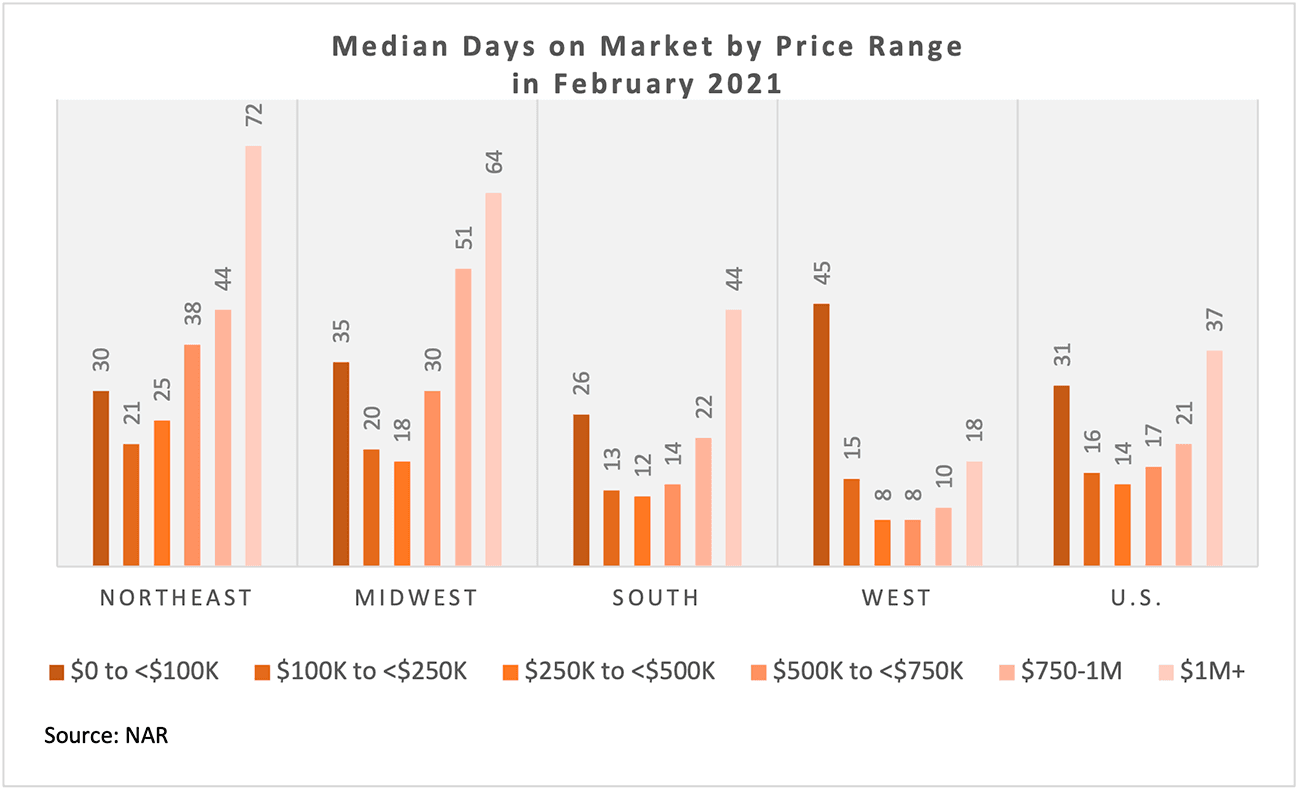 Bar chart: U.S. and Regional Median Days on Market by Price Range, February 2021