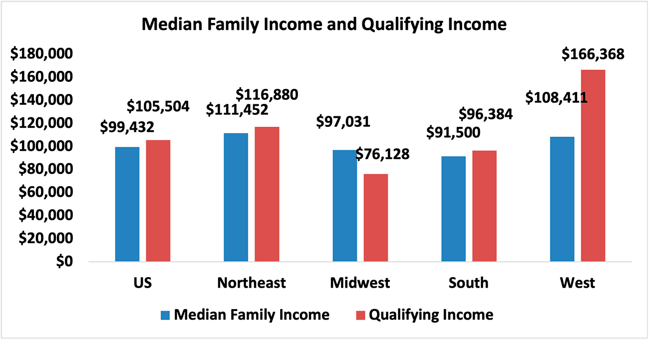 Bar graph: U.S. and Regional Median Family Income and Qualifying Income