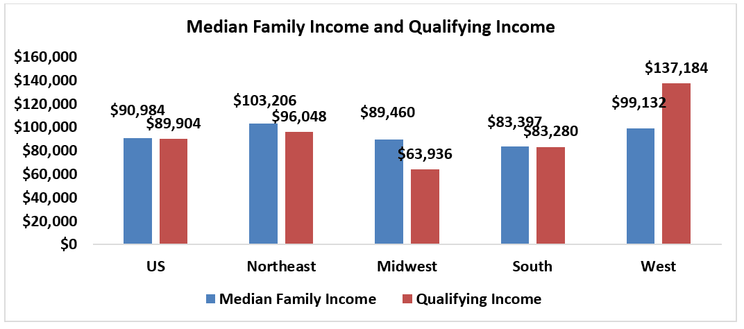 Bar graph: U.S. and Regional Median Family Income and Qualifying Income