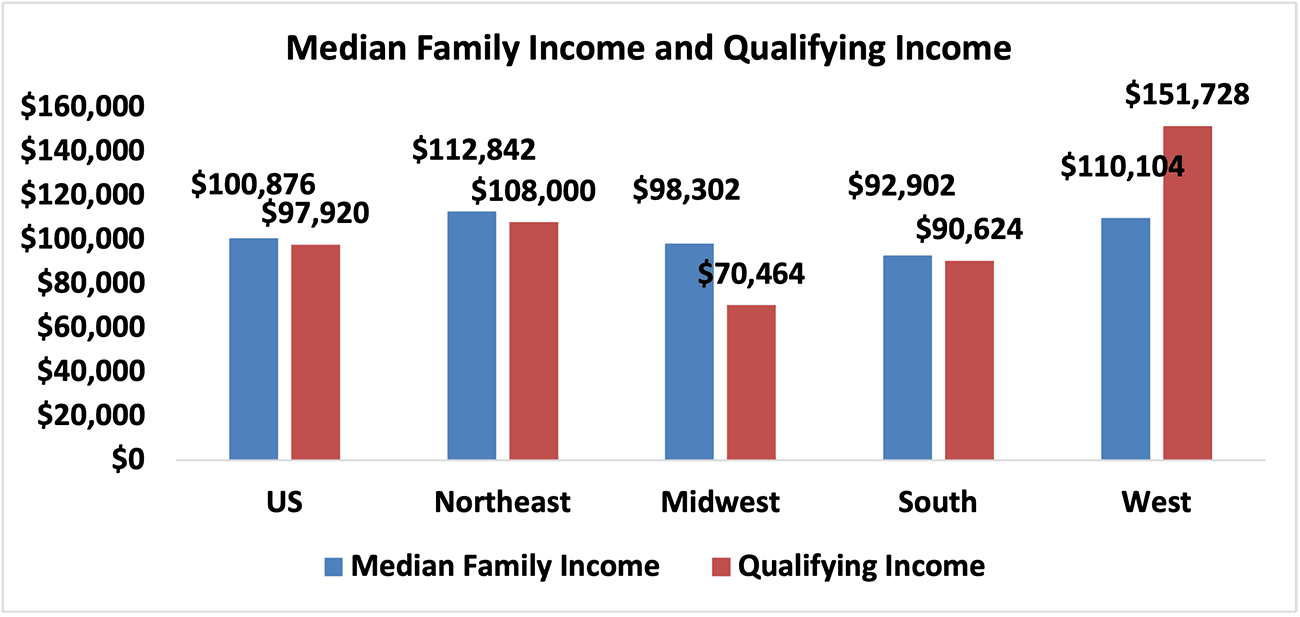 Bar graph: U.S. and Regional Median Family Income and Qualifying Income