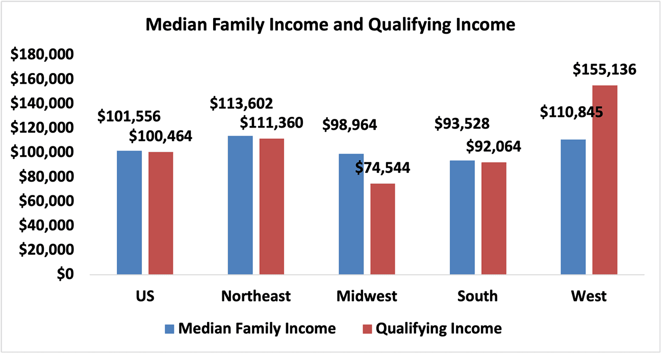 Bar graph: U.S. and Regional Median Family Income and Qualifying Income