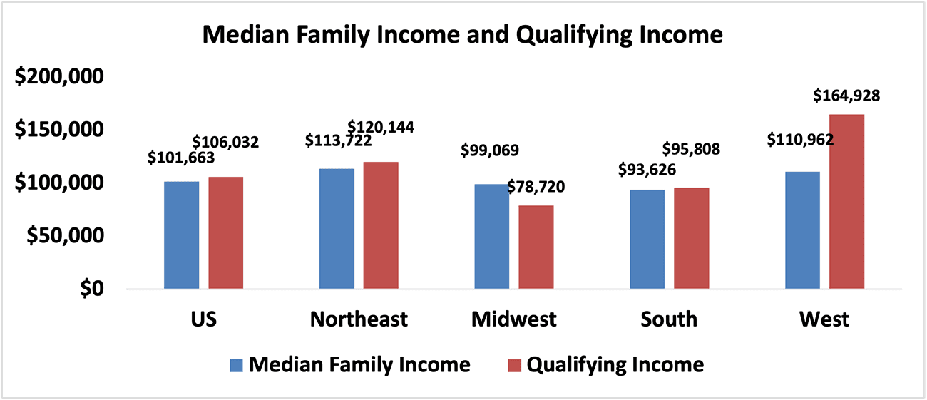 Bar graph: U.S. and Regional Median Family Income and Qualifying Income