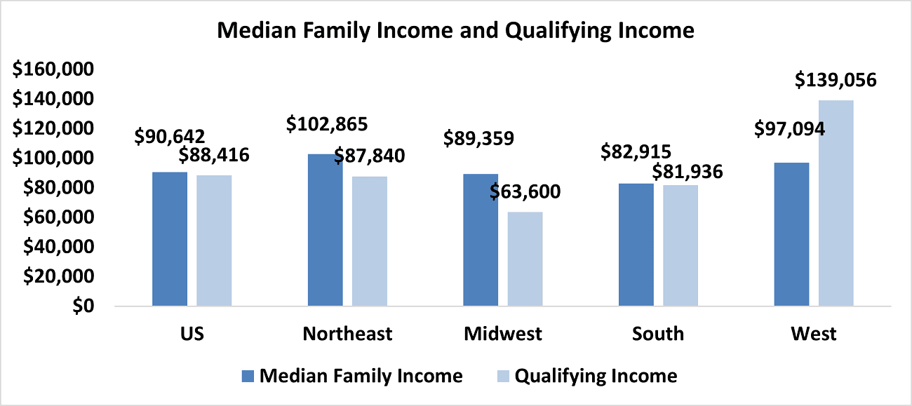 Bar graph: U.S. and Regional Median Family Income and Qualifying Income