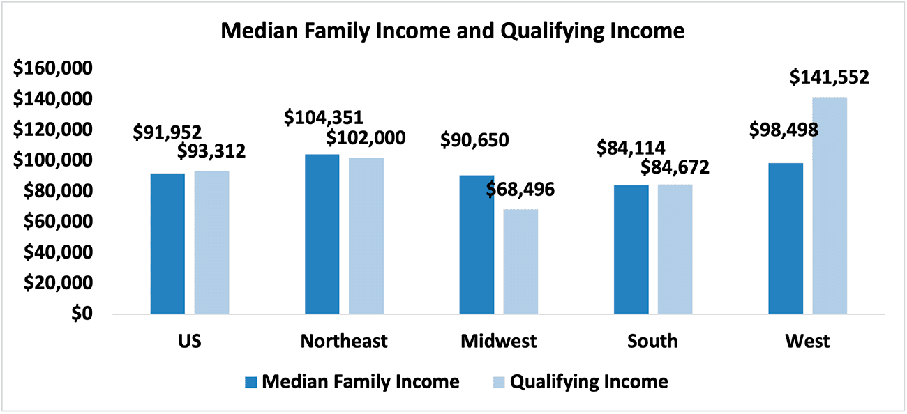 Bar graph: U.S. and Regional Median Family Income and Qualifying Income