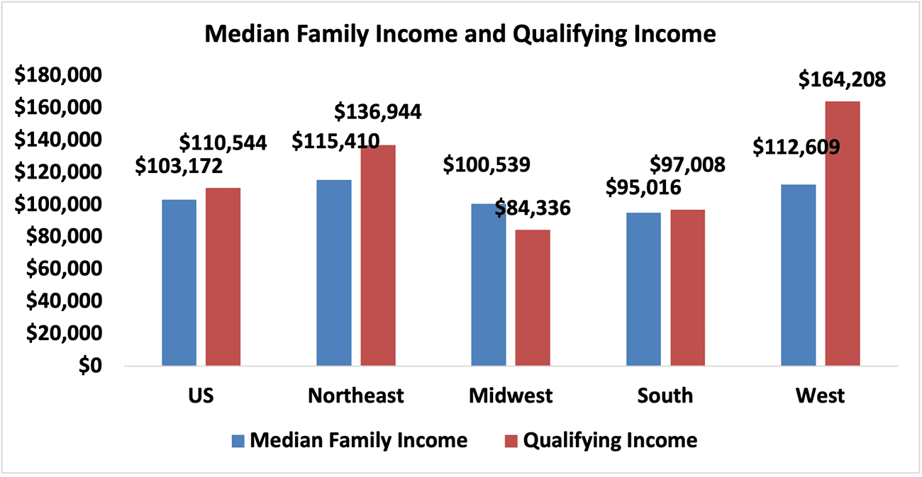 Bar graph: U.S. and Regional Median Family Income and Qualifying Income