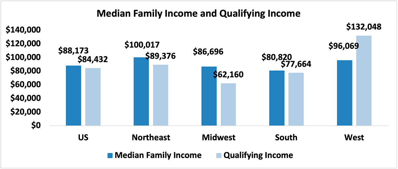 Bar graph: U.S. and Regional Median Family Income and Qualifying Income