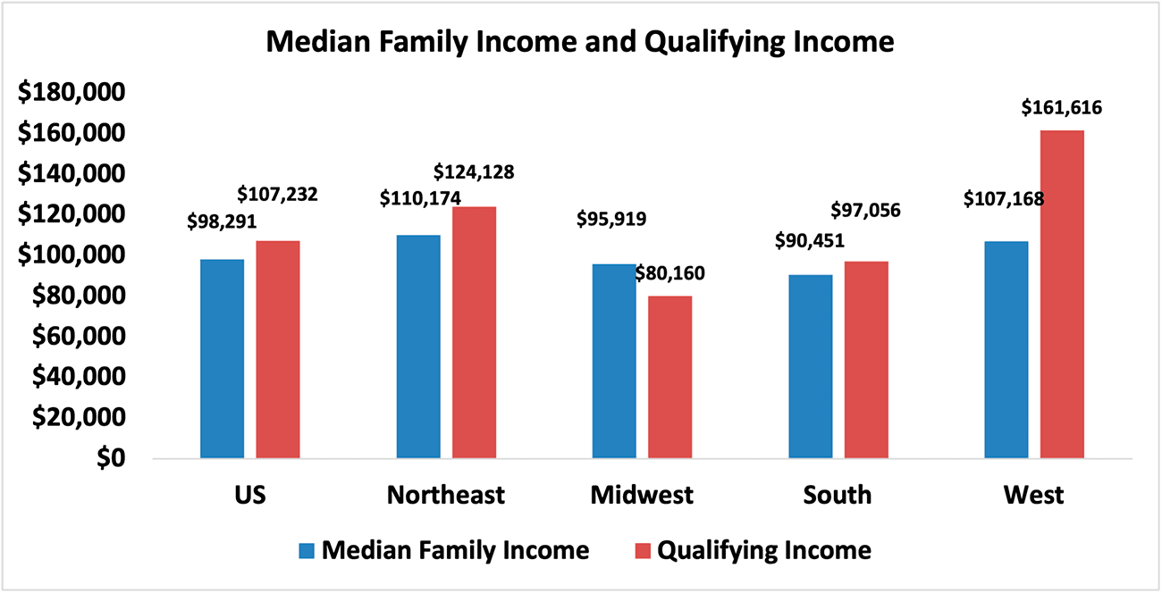 Bar graph: U.S. and Regional Median Family Income and Qualifying Income