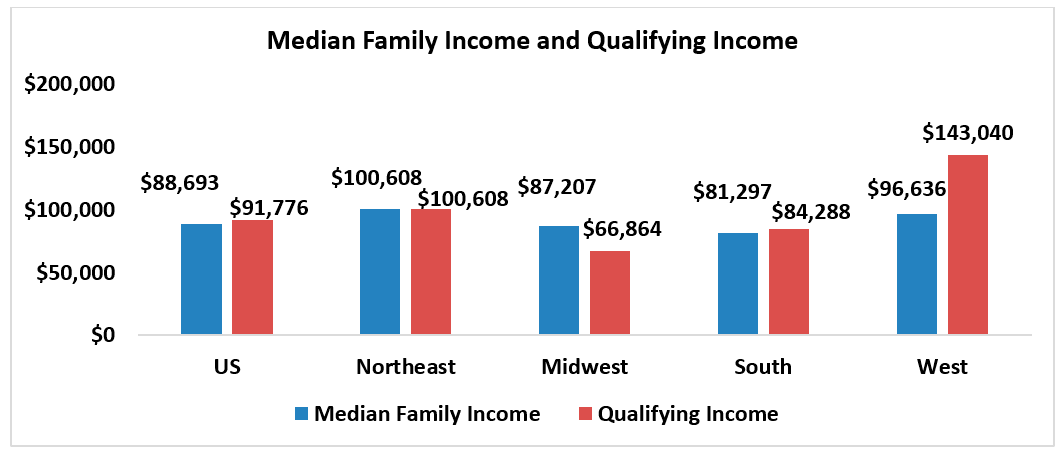 Bar graph: U.S. and Regional Median Family Income and Qualifying Income