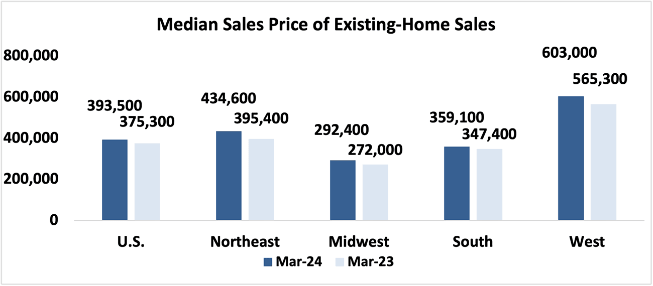 Bar graph: U.S. and Regional Median Sales Price of Existing-Home Sales, March 2024 and 2023