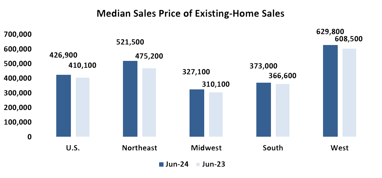 Bar graph: U.S. and Regional Median Sales Price of Existing Homes, June 2024 and June 2023