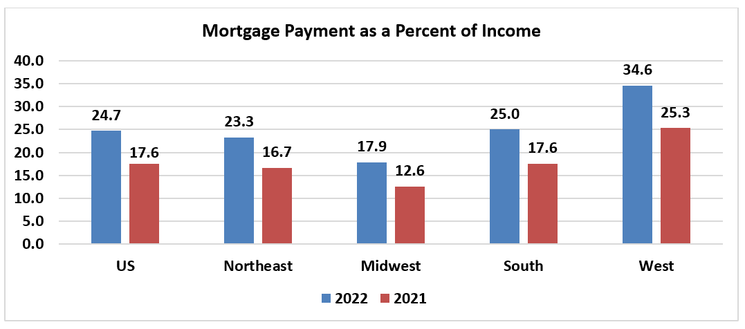 Bar graph: U.S. and Regional Mortgage Payment as Percent of Income, 2022 and 2021